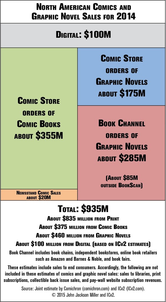 North American Comics & Graphic Novel Sales for 2014